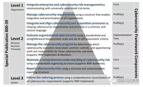 美國家標準與技術研究院發布網絡安全框架指南草案 強化網絡技術研究的戰略指引